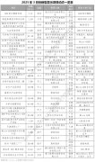 <b>总投资超350亿元创维、惠科、京东方华灿、康佳</b>